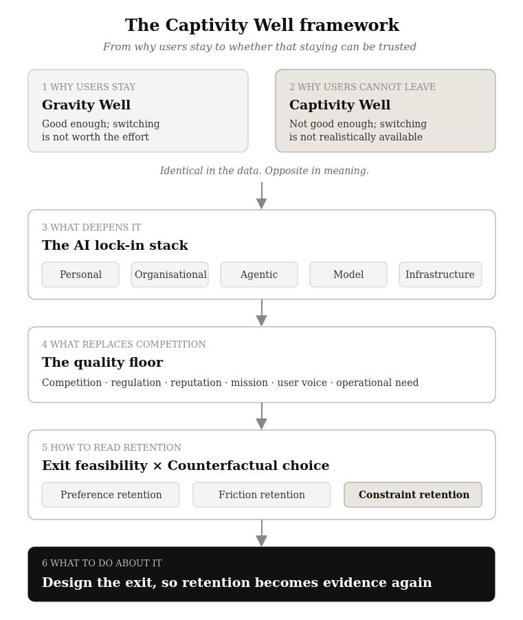 Diagram of the Captivity Well framework in six stages, from why users stay to designing the exit.