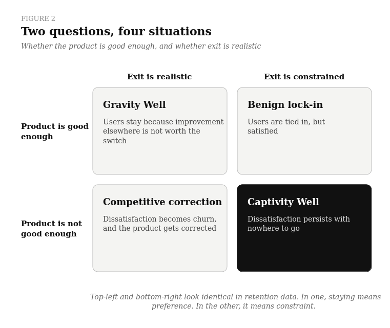Two-by-two matrix of product quality and exit feasibility, showing the Gravity Well and Captivity Well quadrants.