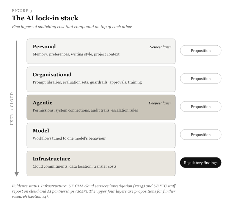 Five stacked layers of AI switching cost, from personal to infrastructure; only infrastructure is backed by regulatory findings.