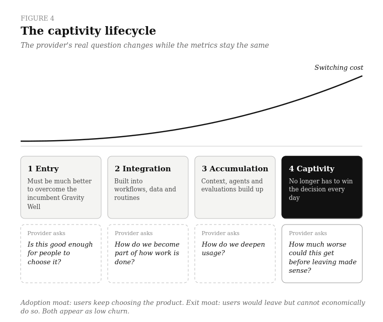 Four-stage lifecycle of an AI product, with switching cost rising steeply from entry to captivity.