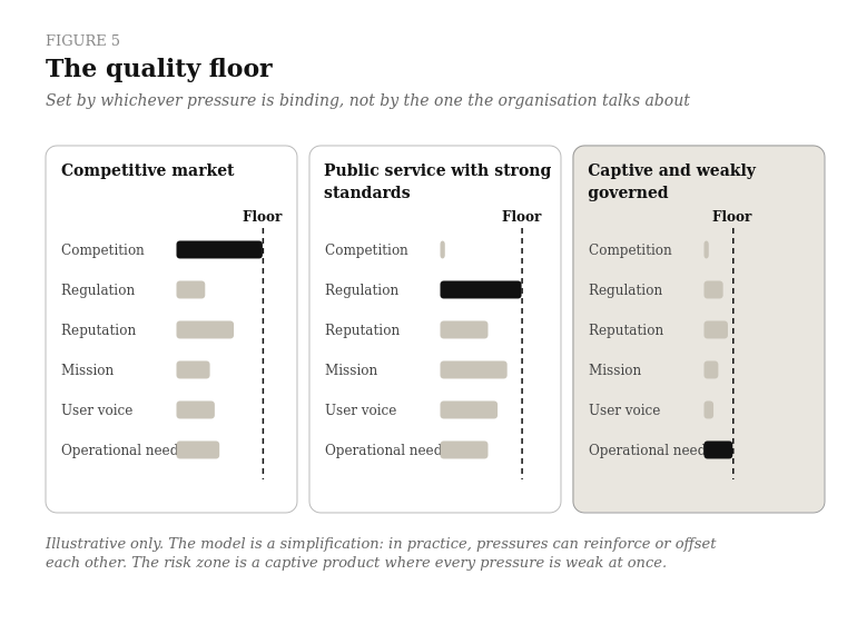 Three illustrative bar charts showing which pressure sets the quality floor in different market situations.