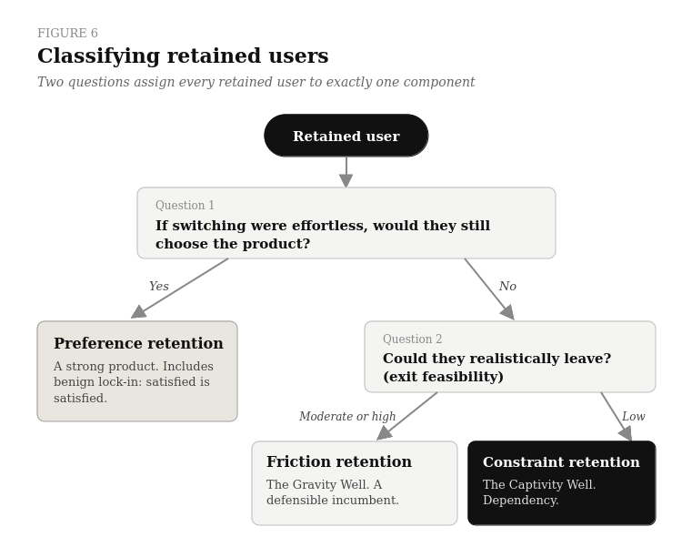 Decision tree that classifies each retained user as preference, friction or constraint retention.