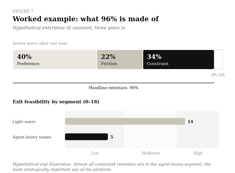 Hypothetical example splitting 96% retention into 40% preference, 22% friction and 34% constraint, with exit scores for two segments.